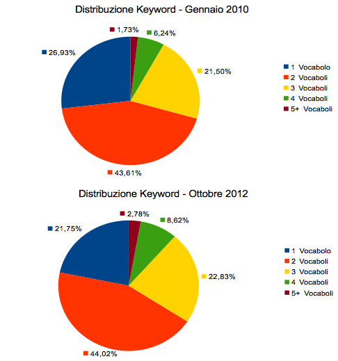 Keyword Lenght Evolution 2010 vs 2012